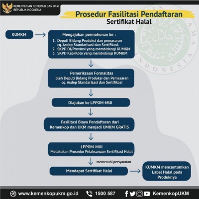 Prosedur Pendaftaran Sertifikat Halal - 20190219